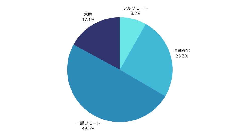 PM案件の在宅可能率