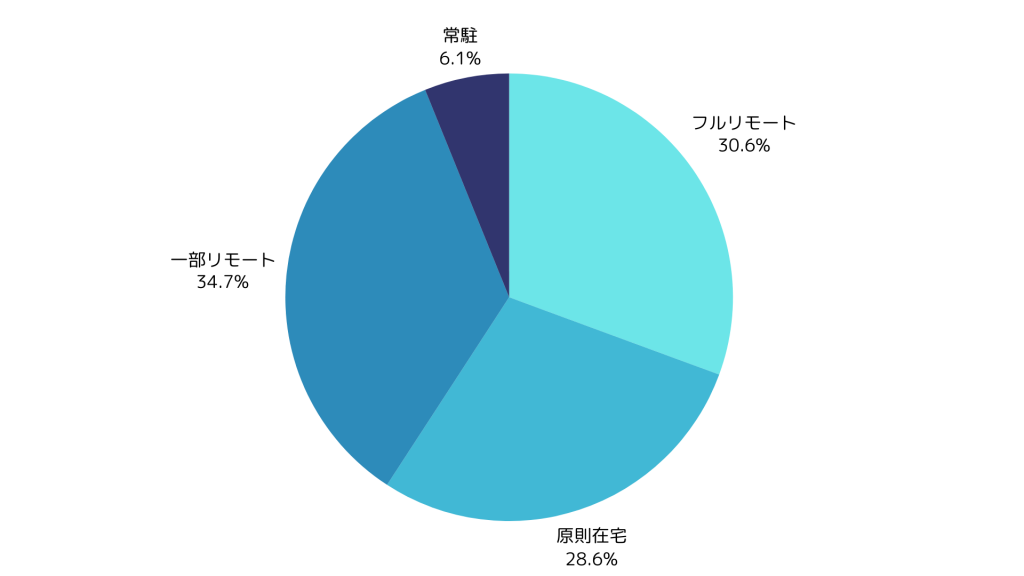 Kotlin案件の在宅可能案件数