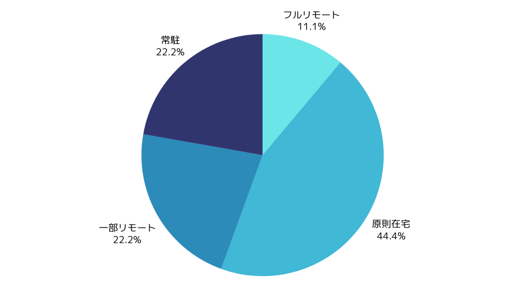 PL/SQL案件の在宅可能案件率