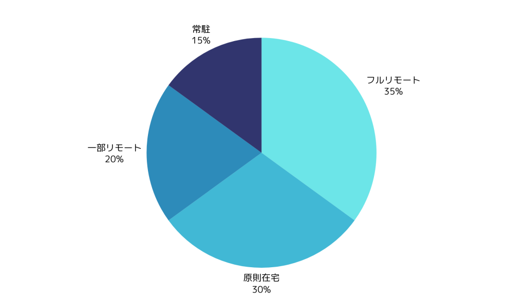 DevOps案件の単価相場