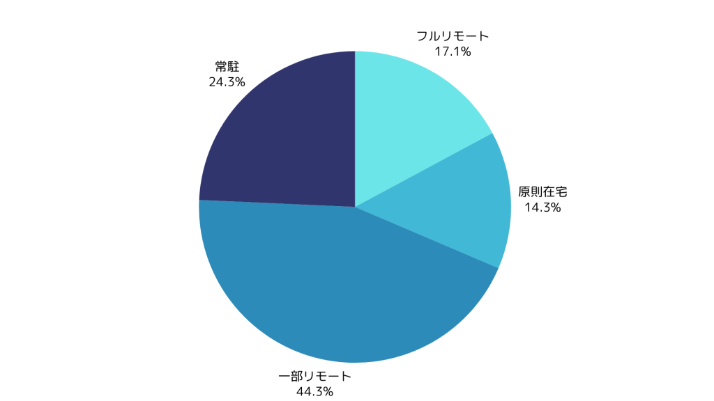 上流SE案件の在宅可能率
