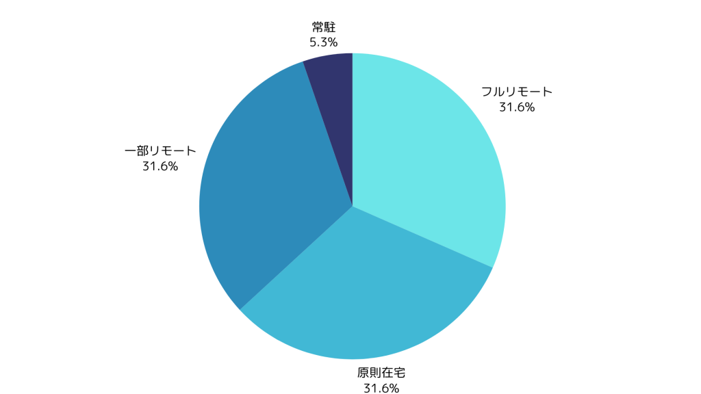 IoT案件の在宅可能率