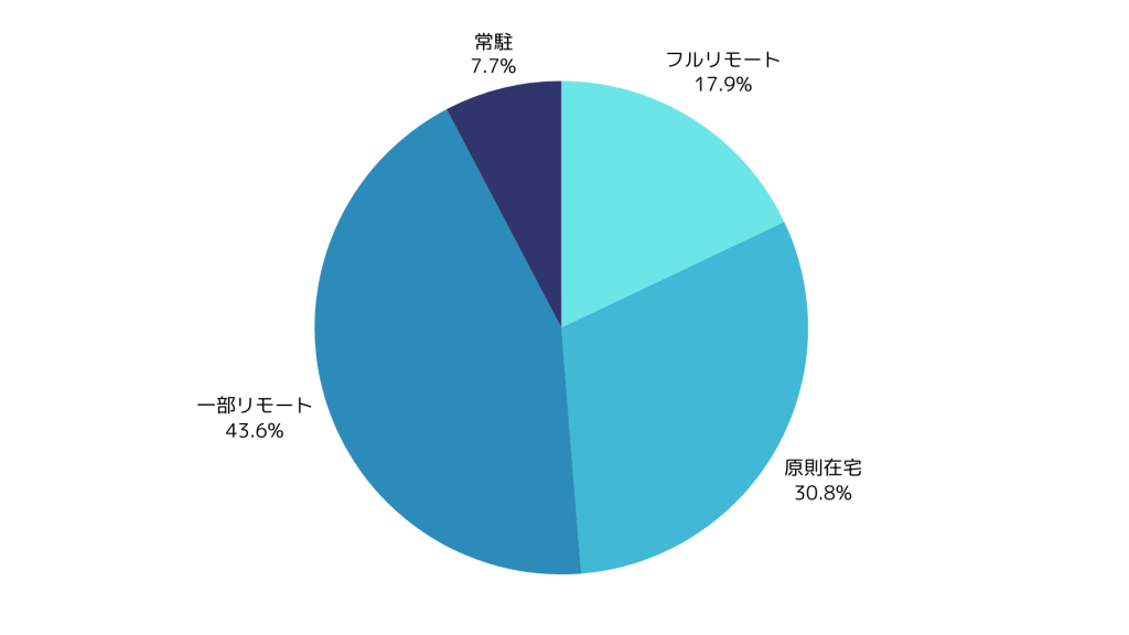DBA案件の在宅可能率
