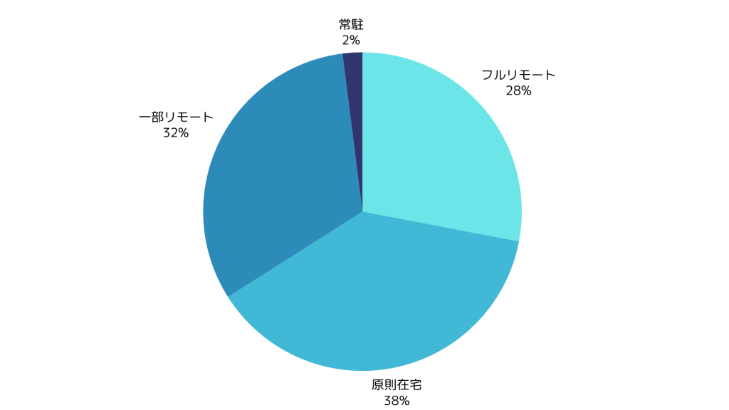 HTML/CSS案件の在宅可能率