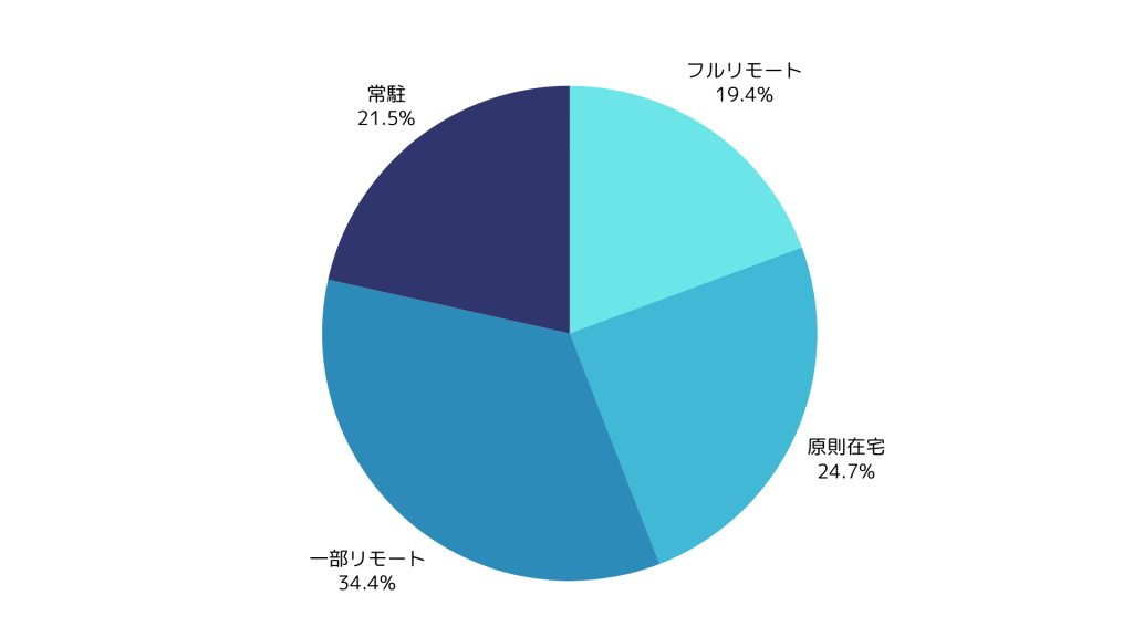 データ領域エンジニア案件の在宅可能率