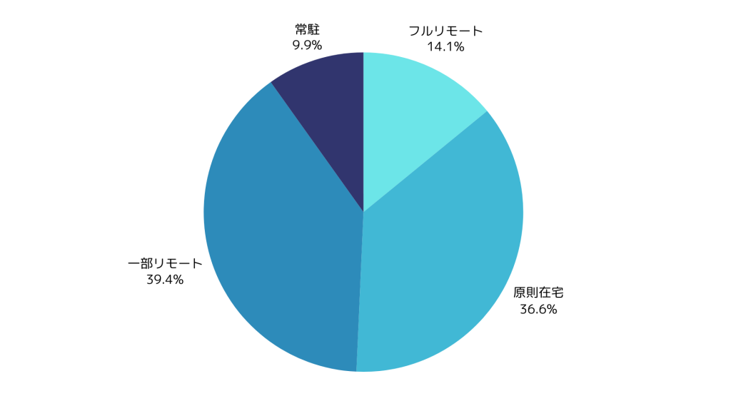 C#の在宅可能案件数
