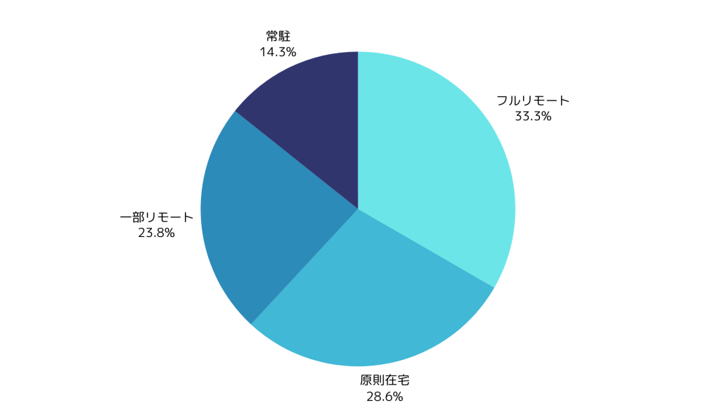 SRE案件の在宅可能率