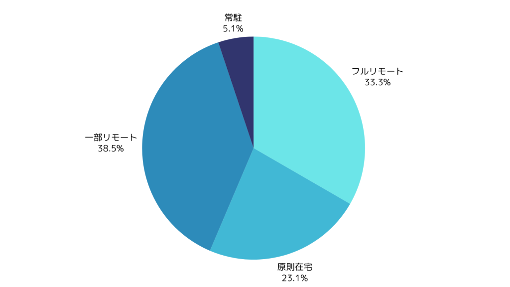 Androidアプリ開発の在宅可能率