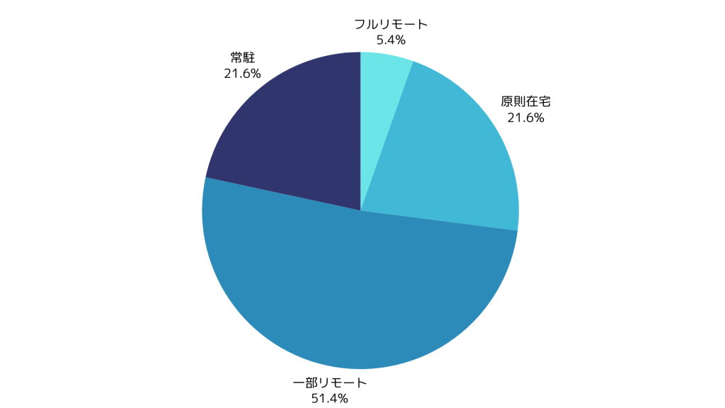 セキュリティエンジニア案件の在宅可能率