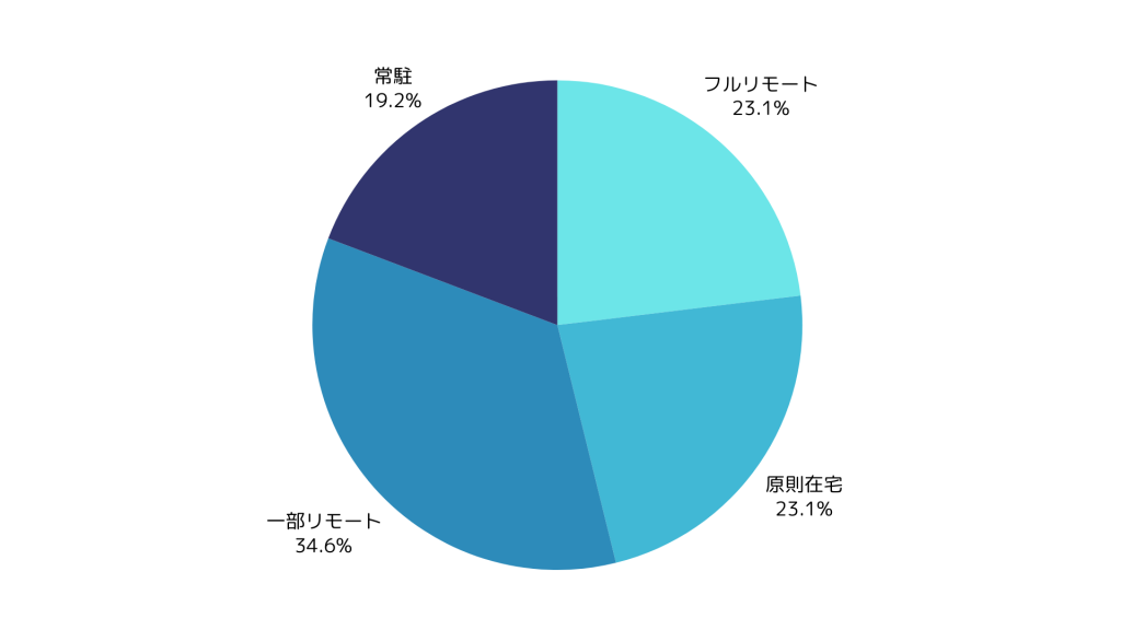 UI案件の在宅可能率