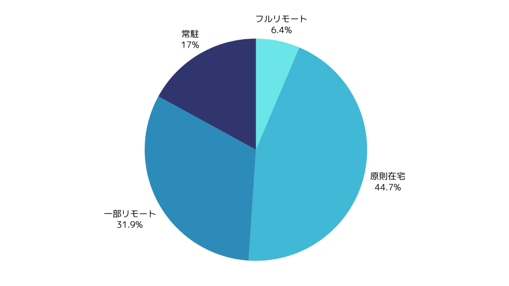 ITコンサル案件の在宅可能率