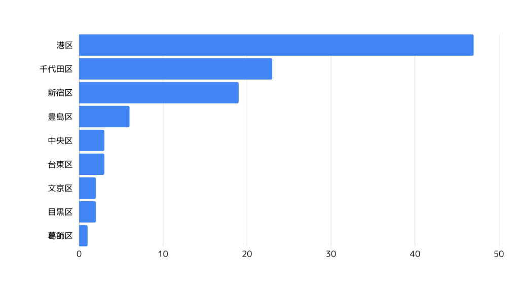 地域別のPython案件数