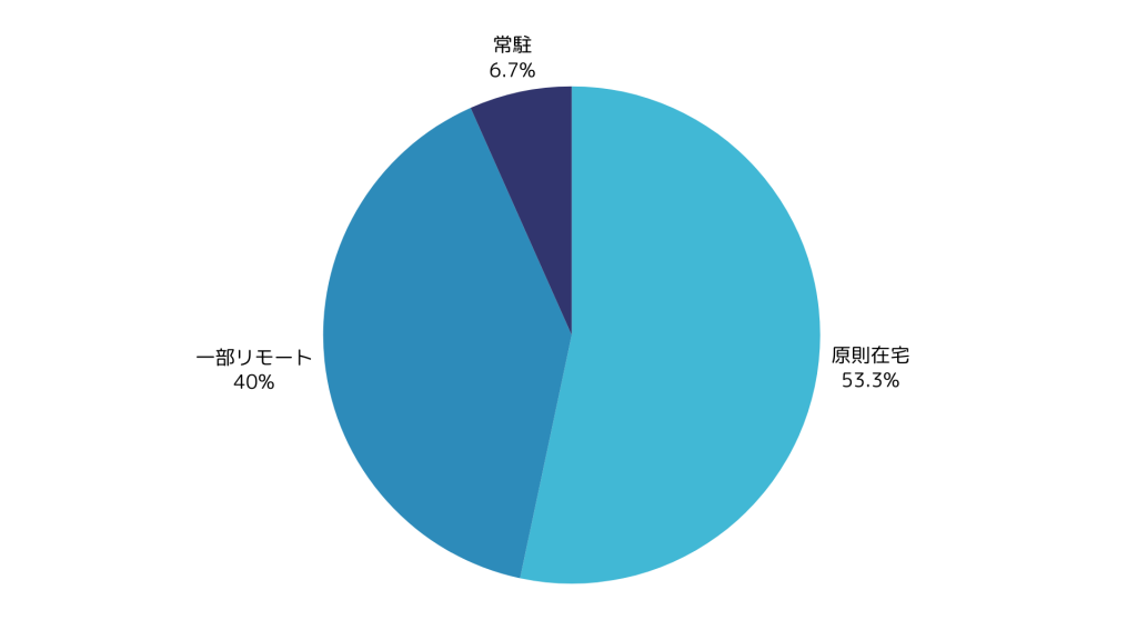 L2スイッチ案件の在宅可能率