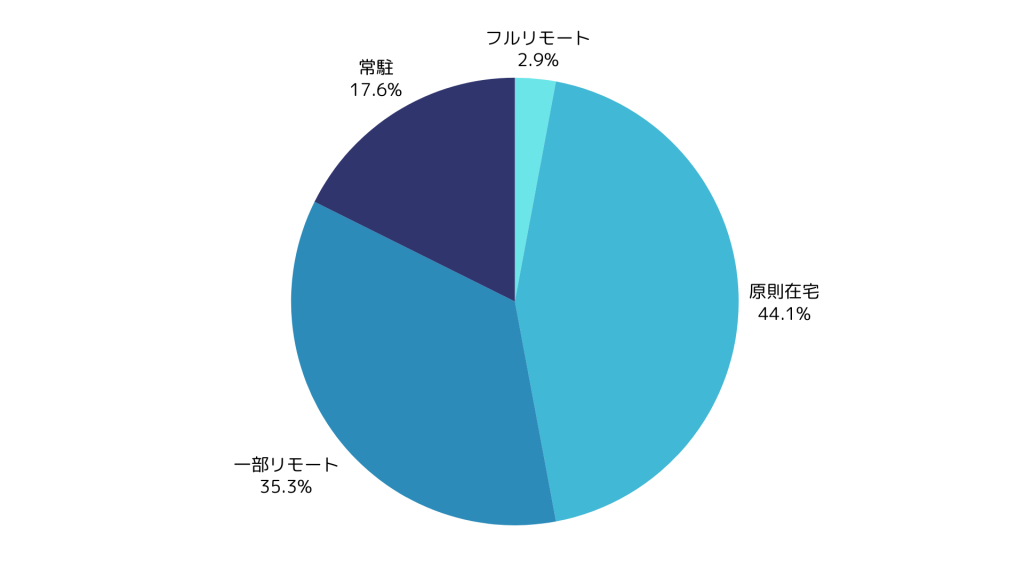 Webディレクター案件の在宅可能率