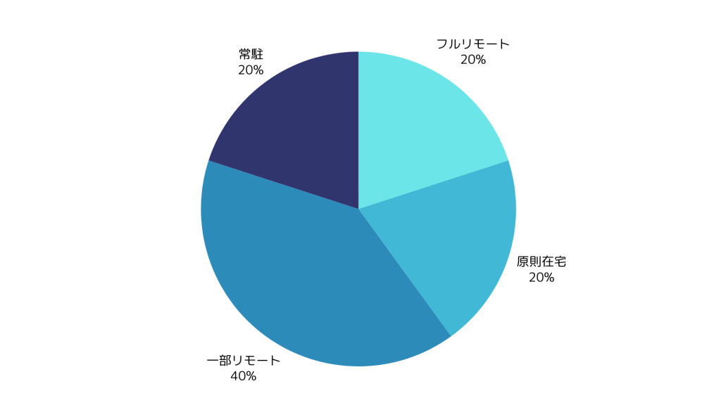 Shell案件の在宅可能率