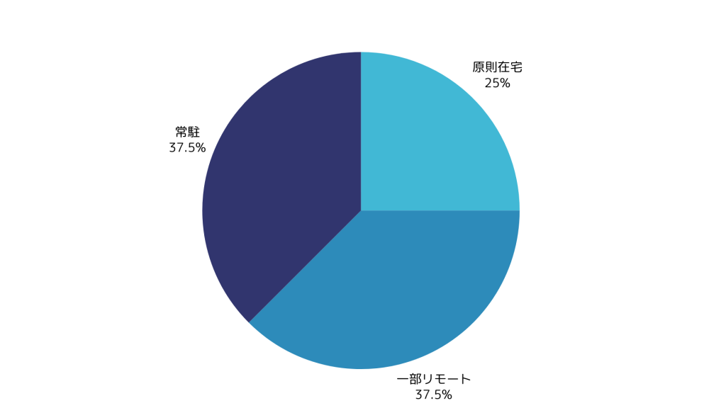 RPA案件の在宅可能率