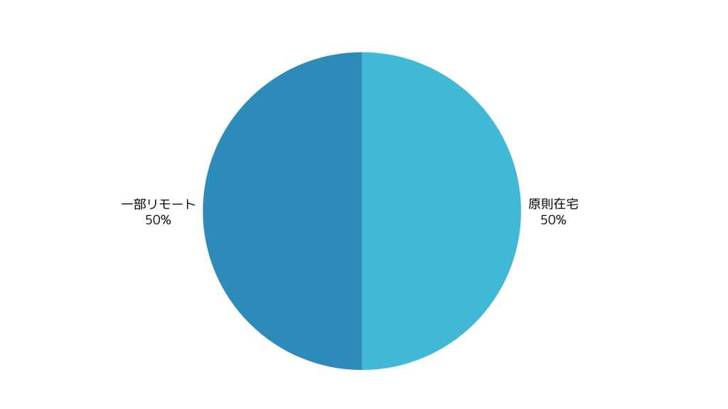 Unix案件の在宅可能率