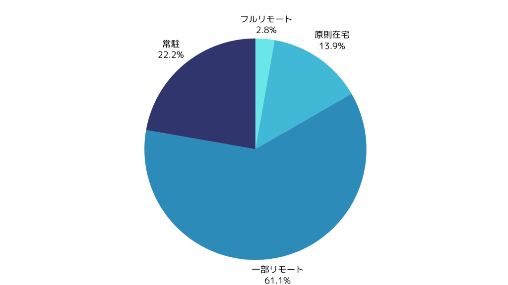 インフラPM案件の在宅可能率
