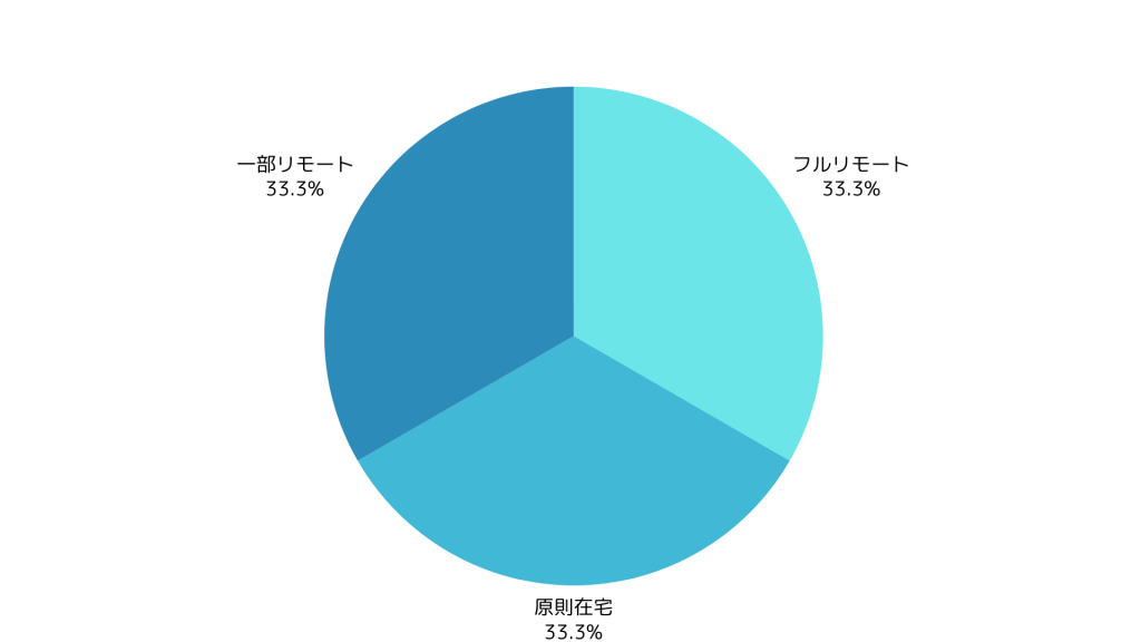 Flutter案件の在宅可能率