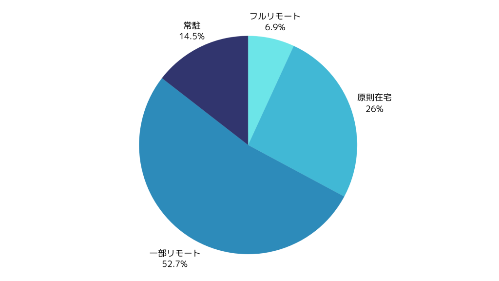 サーバーエンジニアの在宅可能率
