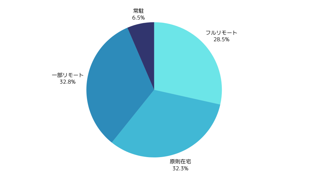 Webフロントエンドの在宅可能案件率