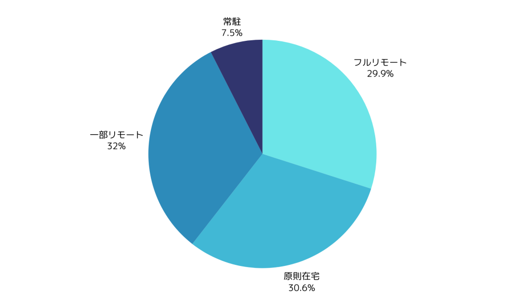 TypeScript案件の在宅可能率