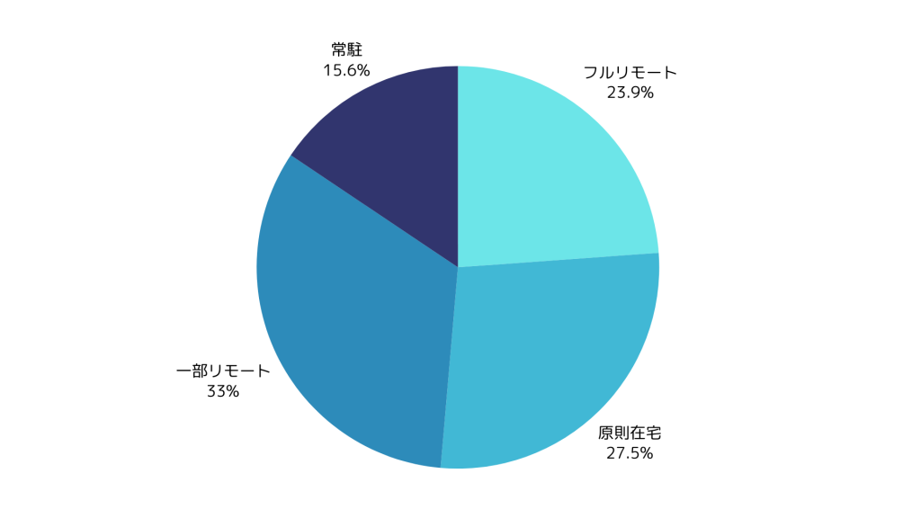SQLの在宅可能率