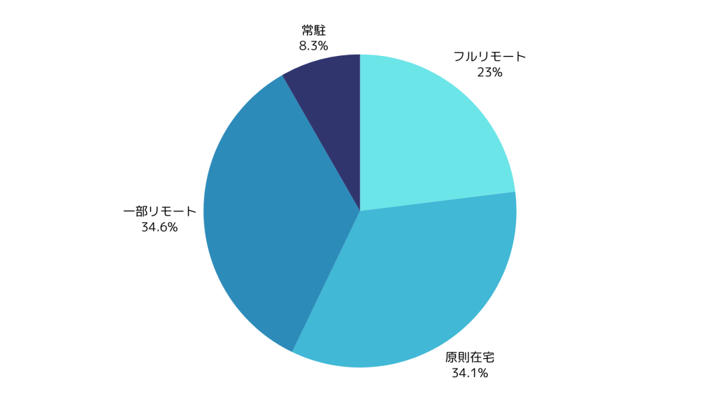 AWS案件の在宅可能率
