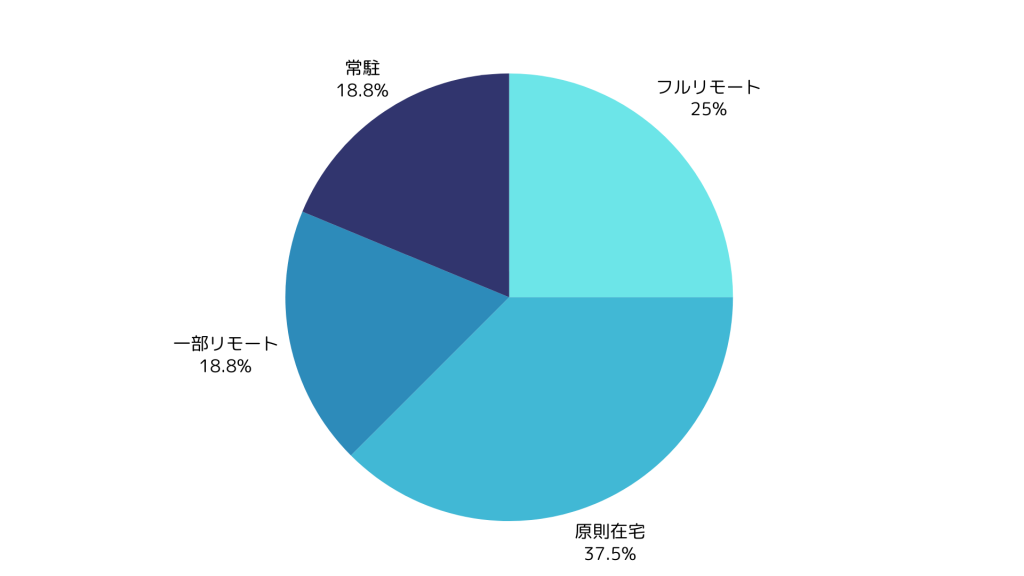 SAP案件の在宅可能率