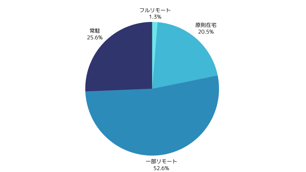 ネットワークエンジニア案件の在宅可能率