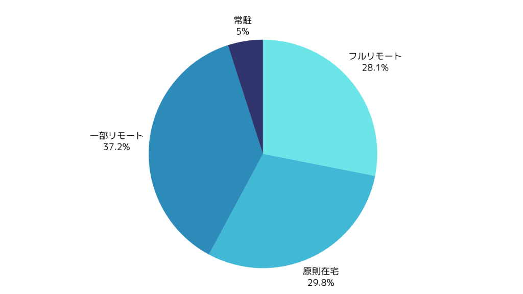 Webフルスタック案件の在宅可能率