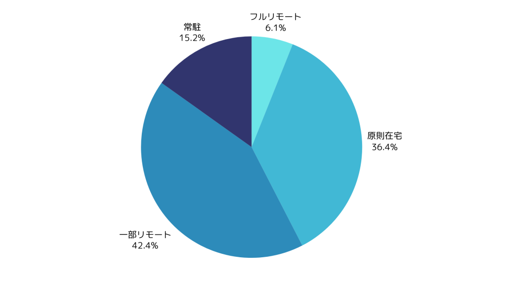 業務コンサル案件の在宅可能率
