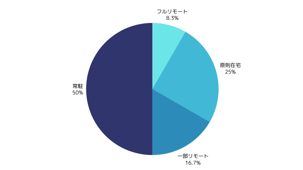 ゲーム系クリエイティブ案件の在宅可能率