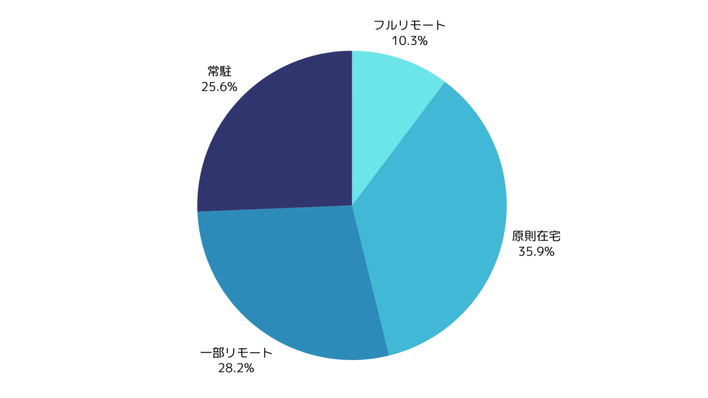バッチ開発案件の在宅可能率