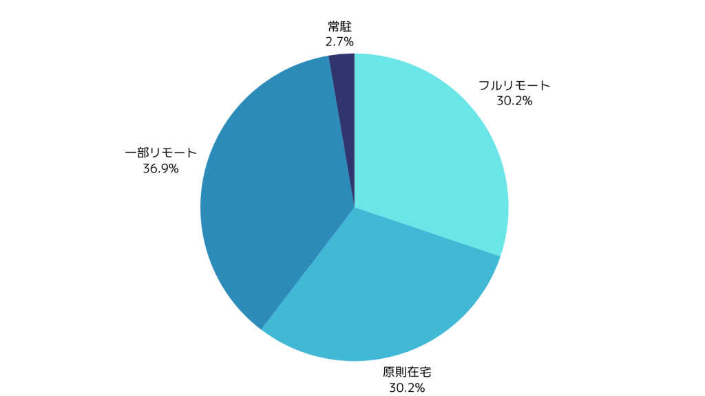 xx.js案件の在宅可能率