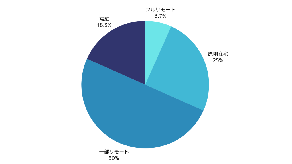 システム導入案件の在宅可能率
