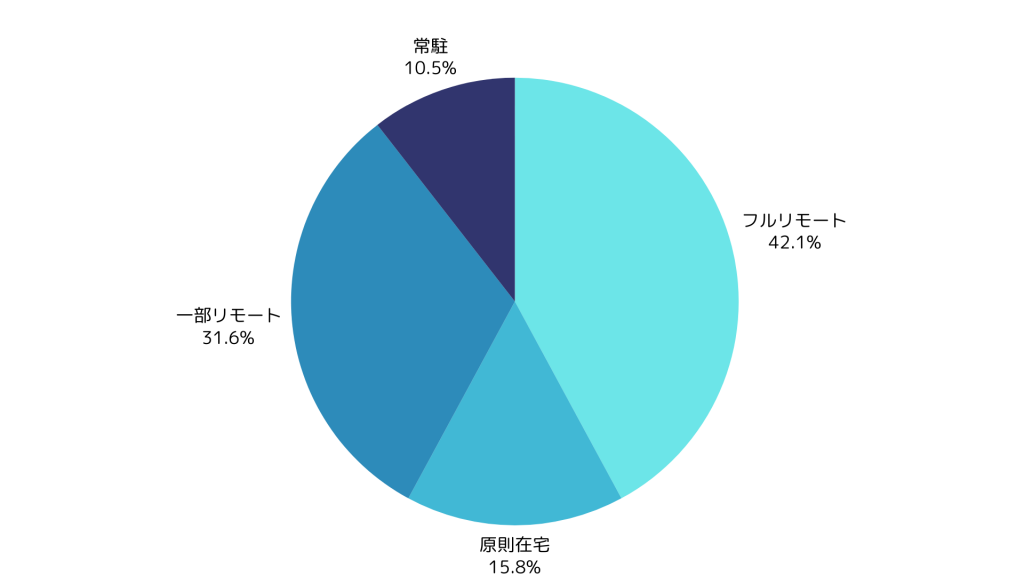 クロスプラットフォームアプリ案件の在宅可能率